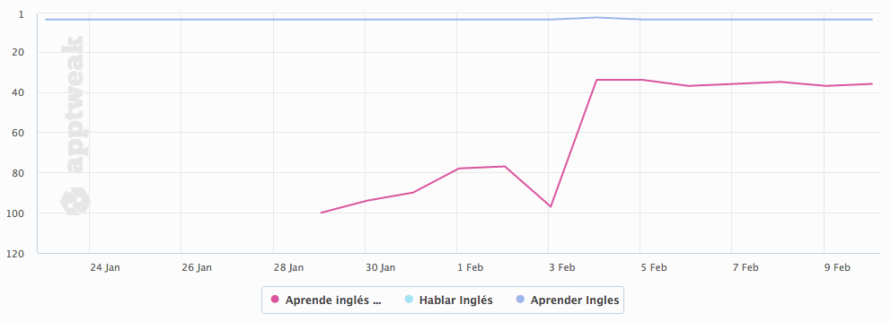 Resultados ASO Google Play