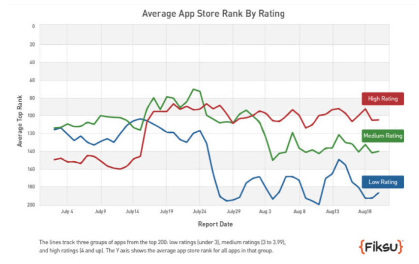 App ratings