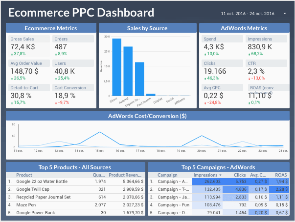 ecommerce google data studio 360