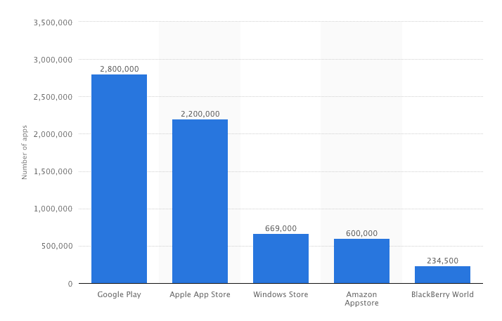 Number of apps 2017