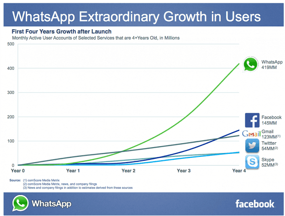 El Extraordinario Aumento de los Usuarios de WhatsApp